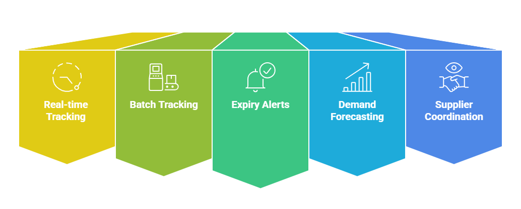 Role of ERP in Fresh Produce Management 