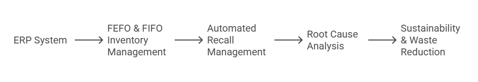 Reducing Waste & Recalls with ERP & Traceability
