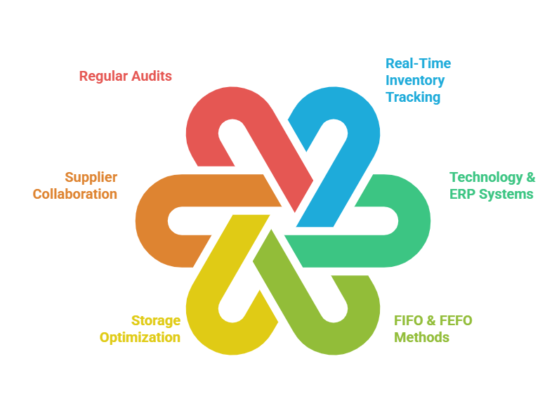 Best Practices for Accurate Stock Control