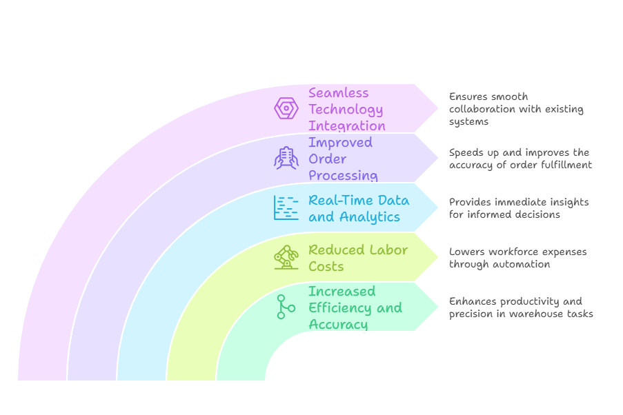 Benefits of Implementing a Warehouse Control System