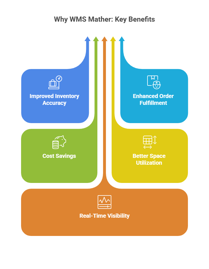 Why WMS Matters: Key Benefits