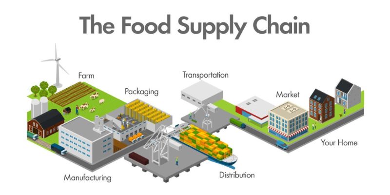 challenges in agricultural food supply chains