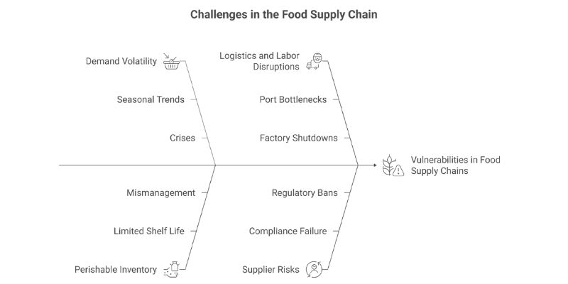 challenges in the food supply chain