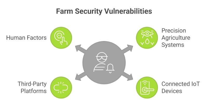 common vulnerabilities on the farm