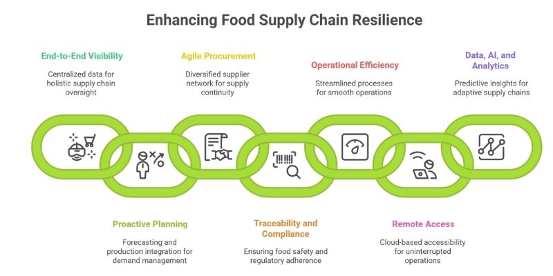 how erp for food supply chain improves resilience