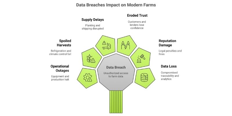 impact of data breaches in agriculture