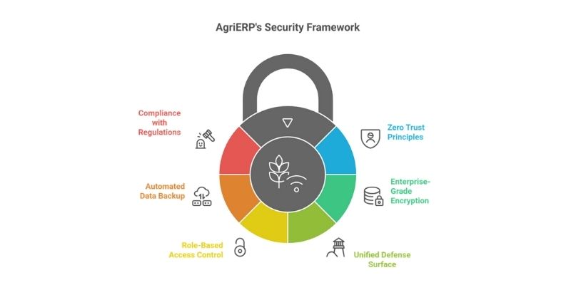 agrierp security framework