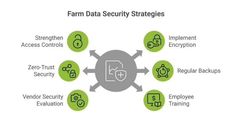 top strategies to ensure farm data security