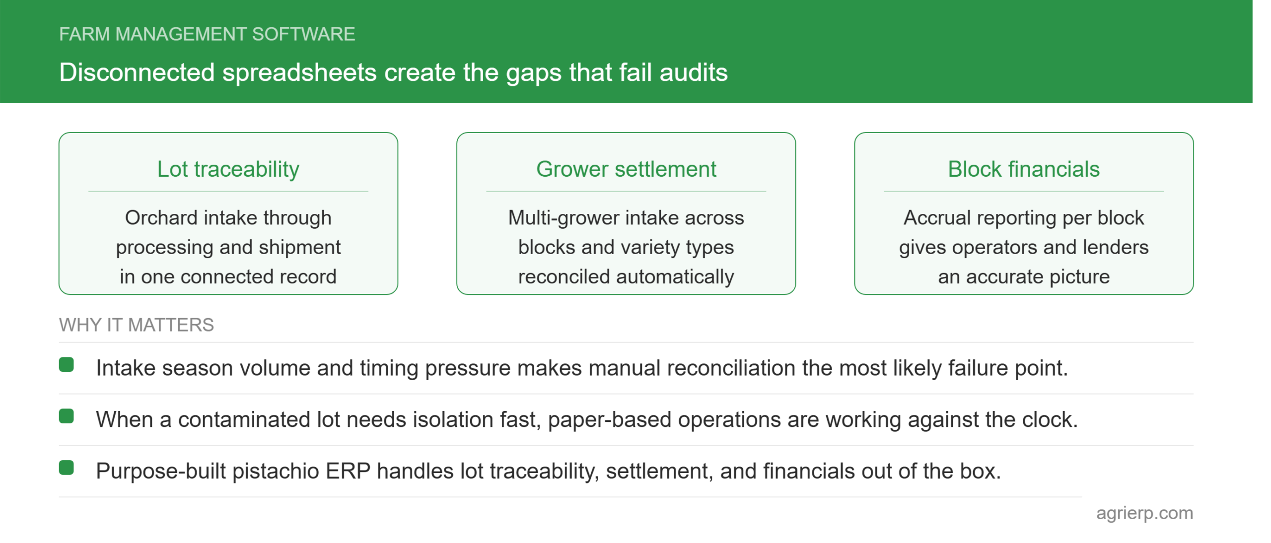 Infographic on farm management software for pistachio operations. Three core capabilities: lot traceability from orchard intake through shipment in one connected record, automated grower settlement across multiple blocks and variety types, and accrual-based block-level financial reporting. Key reasons it matters: manual reconciliation during intake season is the most likely failure point, contaminated lot isolation requires immediate data access, and purpose-built pistachio ERP handles all three functions out of the box.