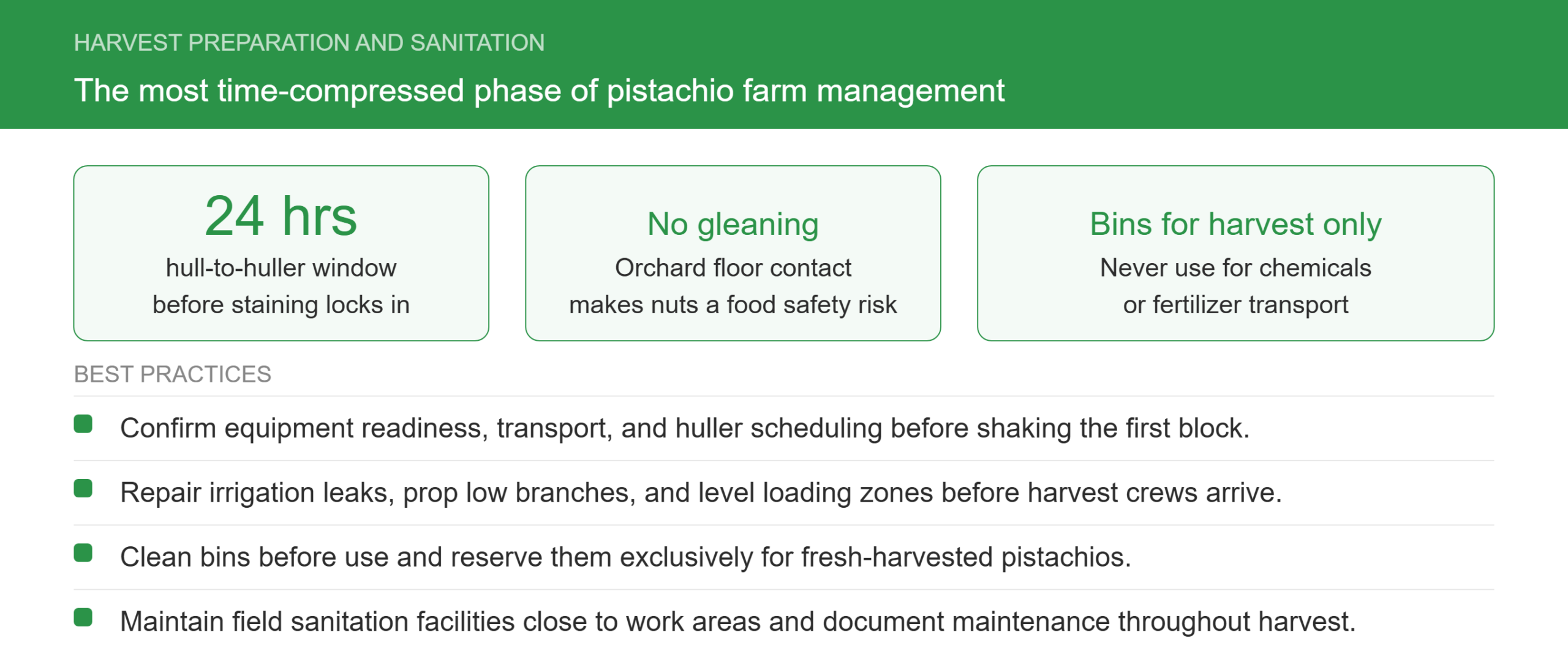 Infographic on pistachio harvest preparation and sanitation. Key points: hullers must receive pistachios within 24 hours before staining locks in, nuts that contact the orchard floor are a food safety risk and should not be gleaned, and harvest bins must never be used for chemical or fertilizer transport. Best practices include confirming huller scheduling before shaking, prepping orchard lanes and loading zones in advance, cleaning bins before use, and maintaining field sanitation logs throughout harvest.