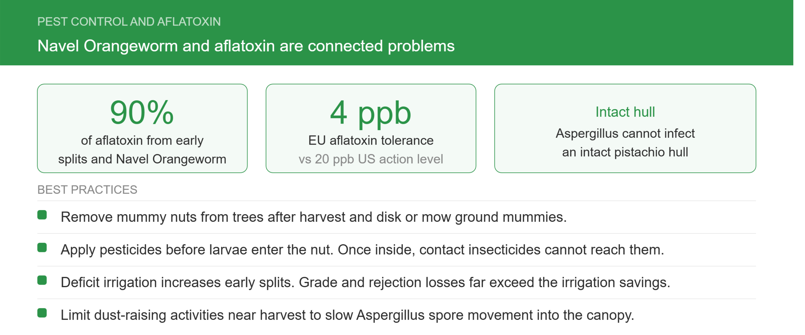 Infographic on pistachio pest control and aflatoxin management. Key stats: 90% of aflatoxin comes from early splits and Navel Orangeworm damage, the EU aflatoxin tolerance is 4 ppb versus the 20 ppb US action level, and Aspergillus cannot infect an intact hull. Best practices include removing mummy nuts after harvest, applying pesticides before larvae enter the nut, avoiding deficit irrigation, and limiting dust-raising activities approaching harvest.