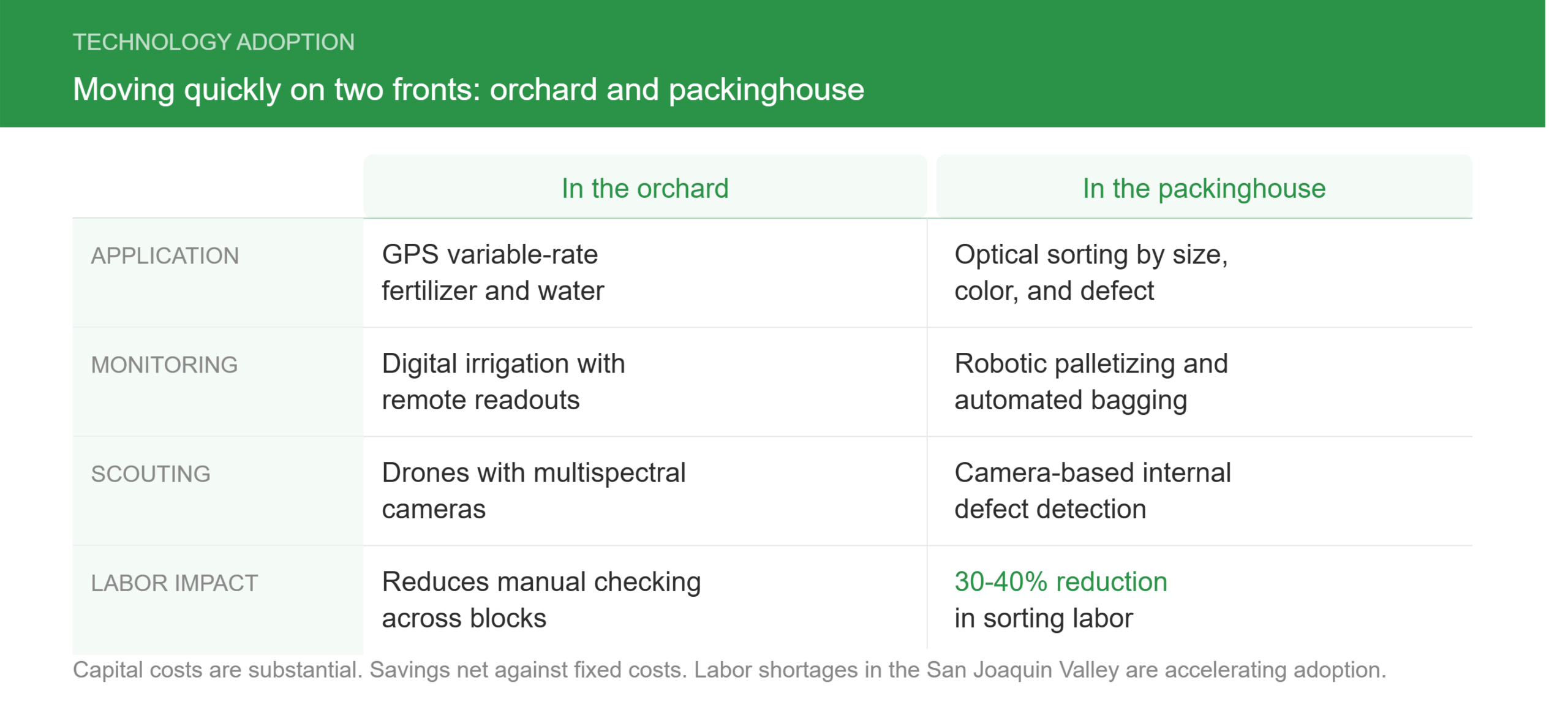 Infographic comparing technology adoption in pistachio farming across two areas. In the orchard: GPS variable-rate application for fertilizer and water, digital irrigation with remote monitoring, and drones with multispectral cameras for scouting. In the packinghouse: optical sorting by size, color, and defect, robotic palletizing and automated bagging, and camera-based internal defect detection. Packinghouse automation typically reduces sorting labor by 30 to 40 percent. Note: capital costs are substantial and savings net against fixed costs rather than replacing them entirely.