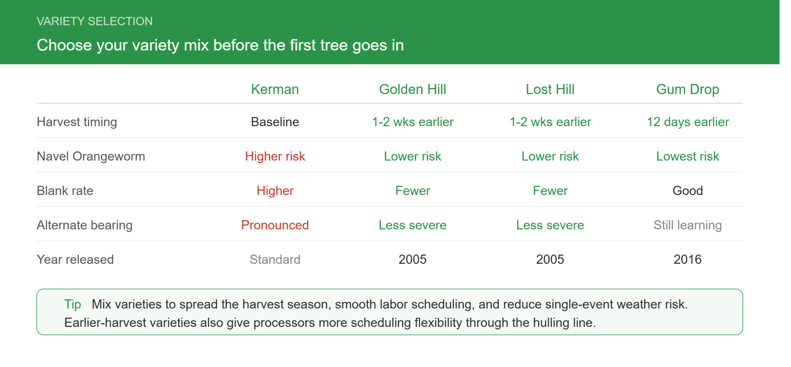 an infographic table showing how different varieties compare in pistachio farm management.