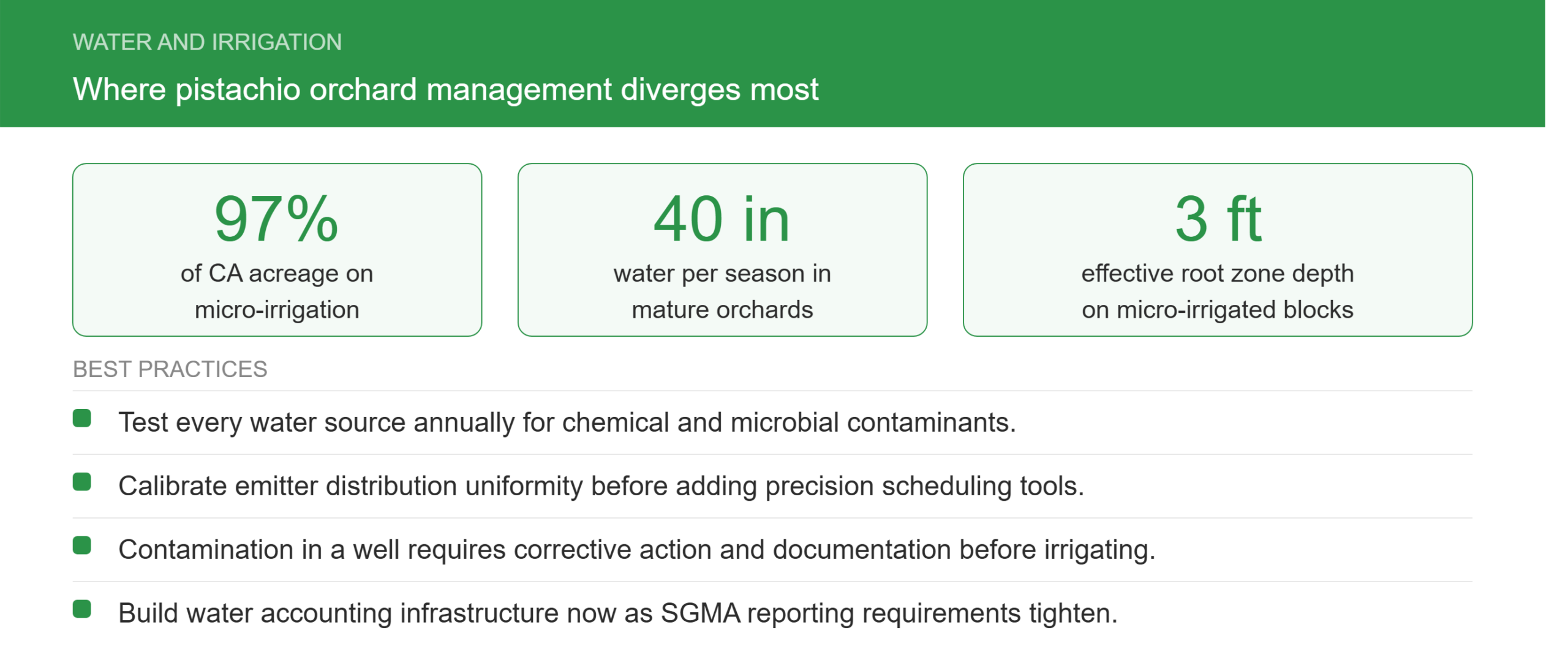 Infographic showing pistachio orchard irrigation best practices. Key stats: 97% of California pistachio acreage uses micro-irrigation, mature orchards require up to 40 inches of water per season, and the effective root zone is 3 feet deep. Best practices include annual water source testing, emitter calibration before adding precision tools, corrective action for any well contamination, and building water accounting infrastructure ahead of SGMA tightening.